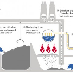 Waste 2 Energy Industry Expected to Boom